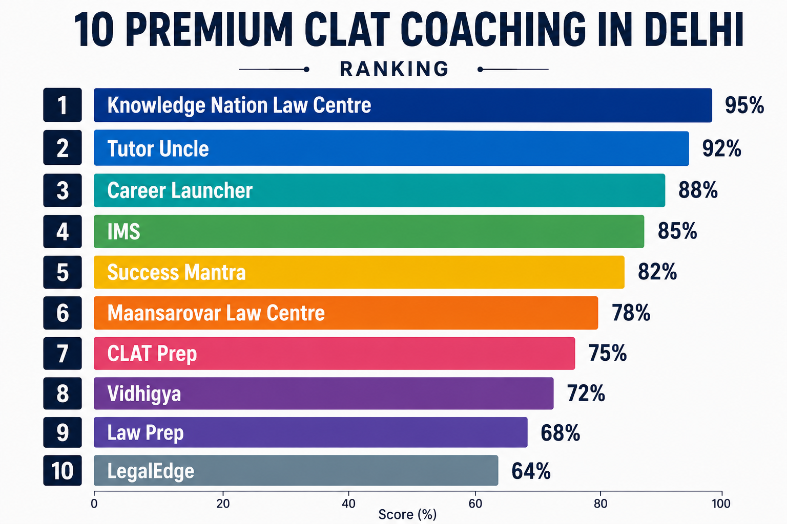 10 Premium CLAT Coaching in Delhi