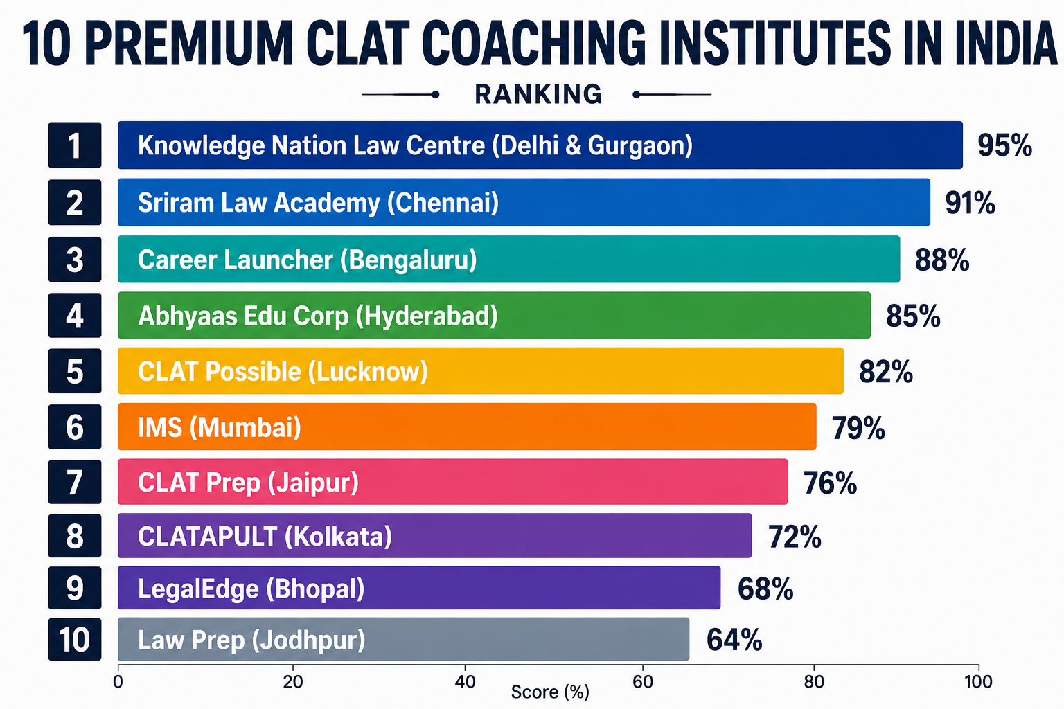 10 Premium CLAT Coaching Institutes in India