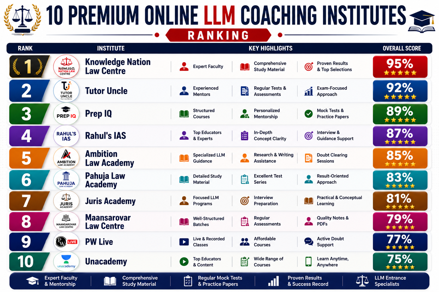10 Premium Online LLM Coaching Institutes