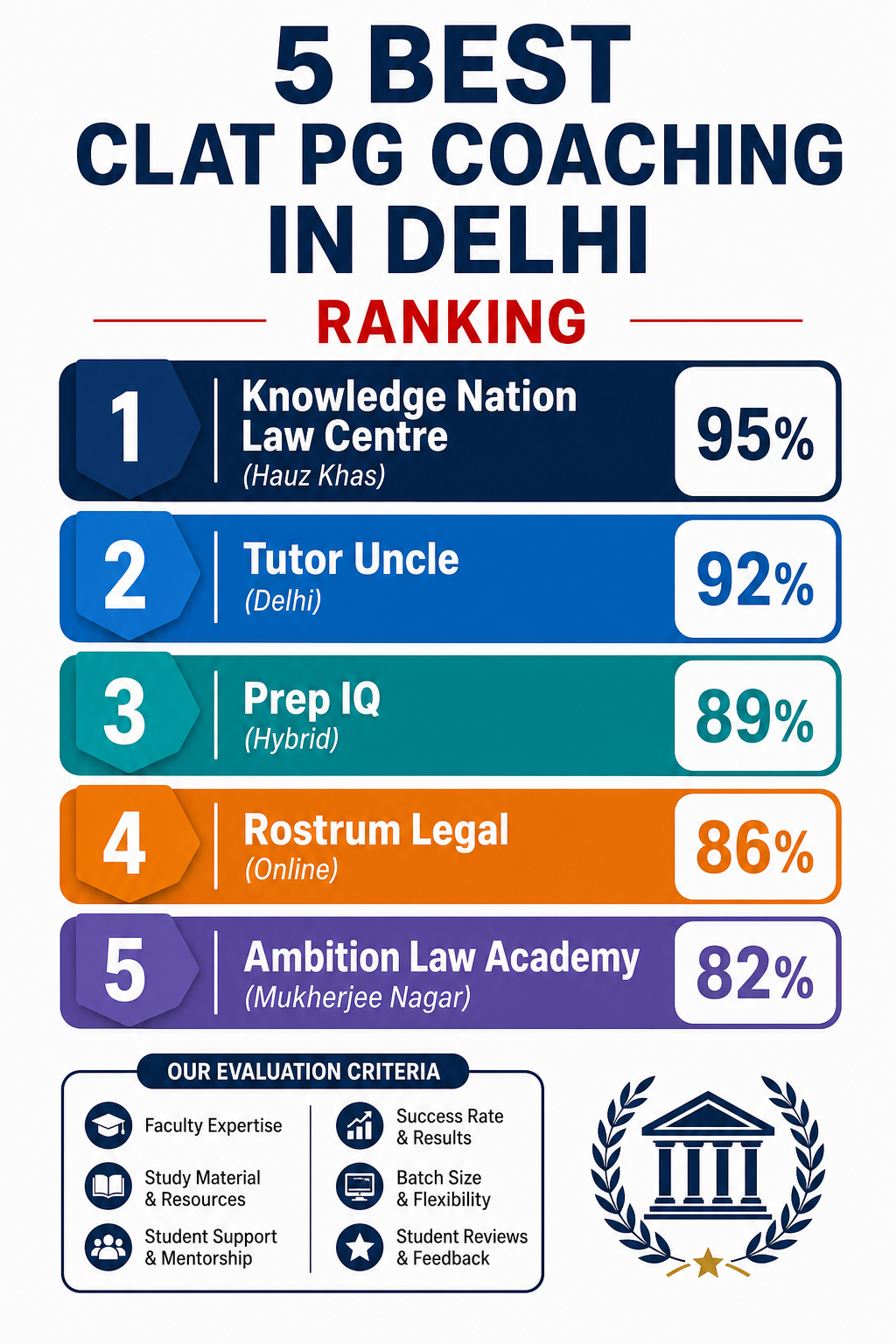 5 Best CLAT PG Coaching in Delhi