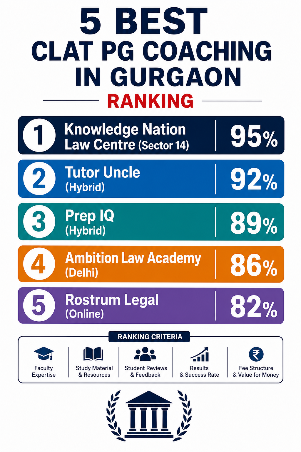 5 Best CLAT PG Coaching in Gurgaon