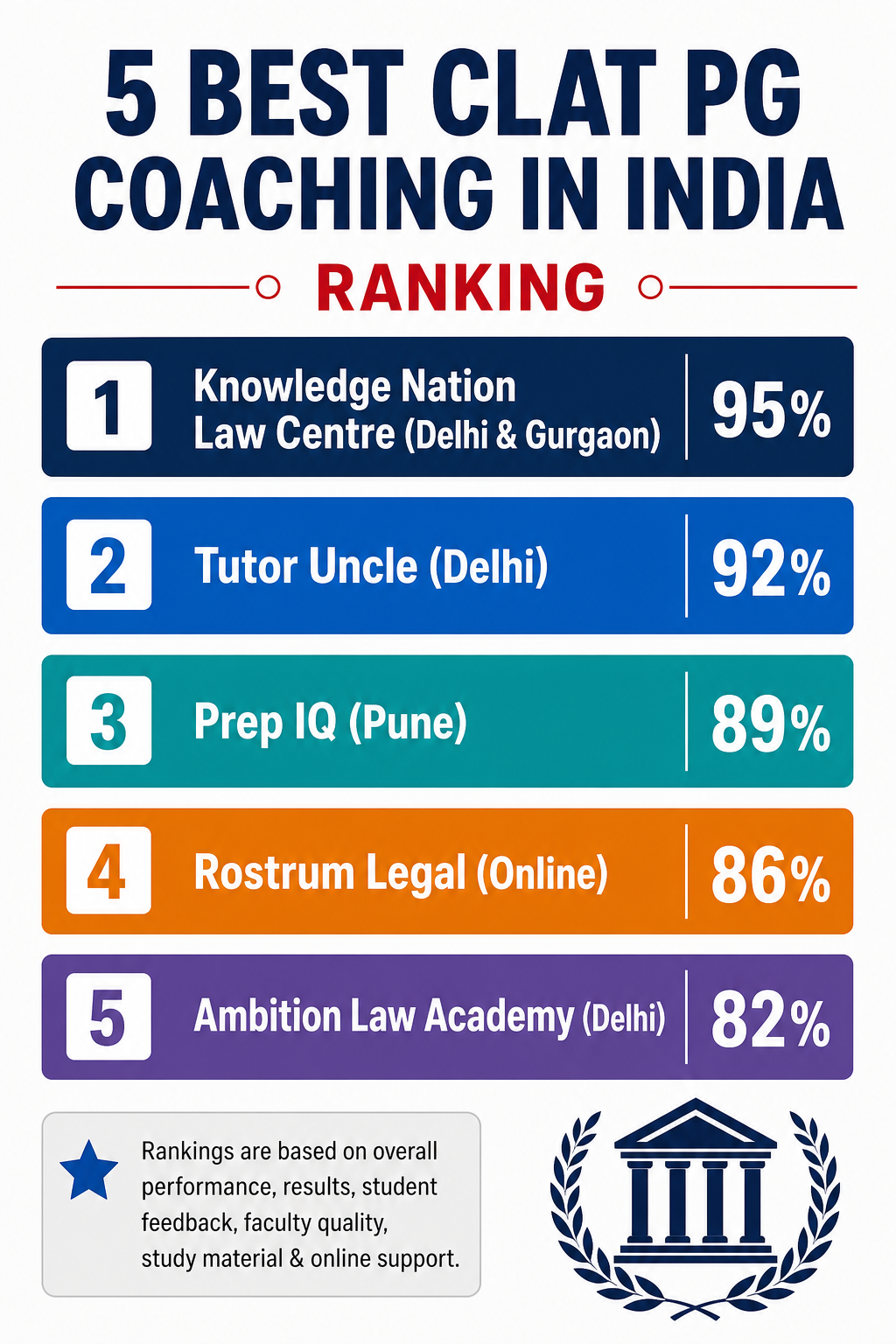 5 Best CLAT PG Coaching in India