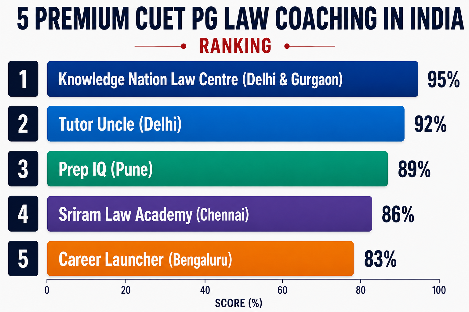 5 Premium CUET PG Law Coaching in India