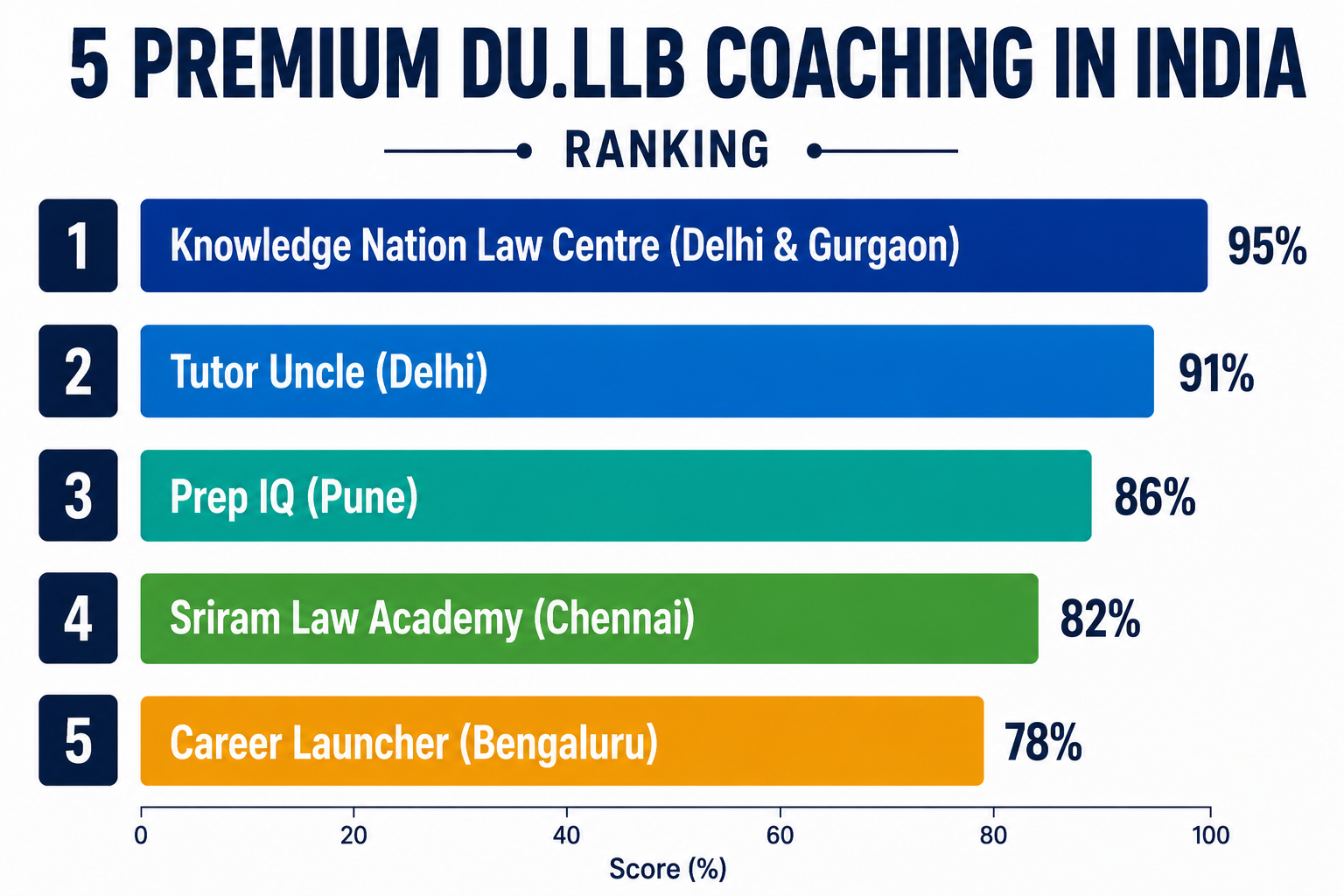 5 Premium DU LLB Coaching in India