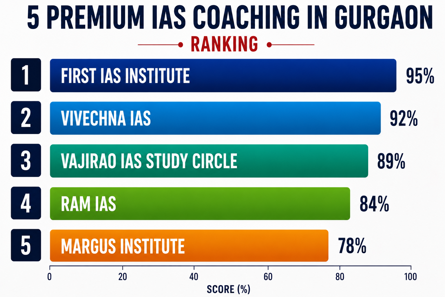5 Premium IAS Coaching in Gurgaon