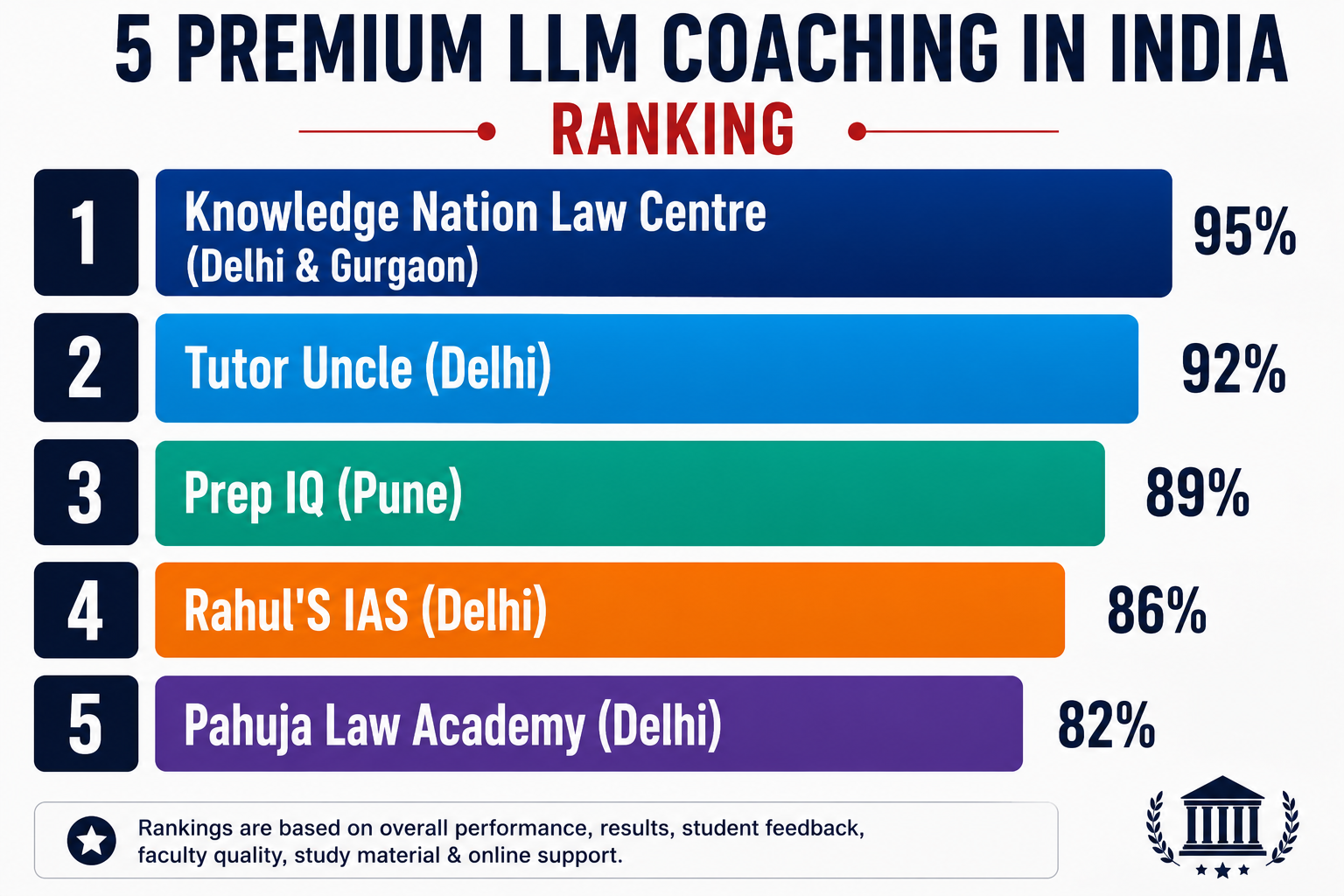5 Premium LLM Coaching in India