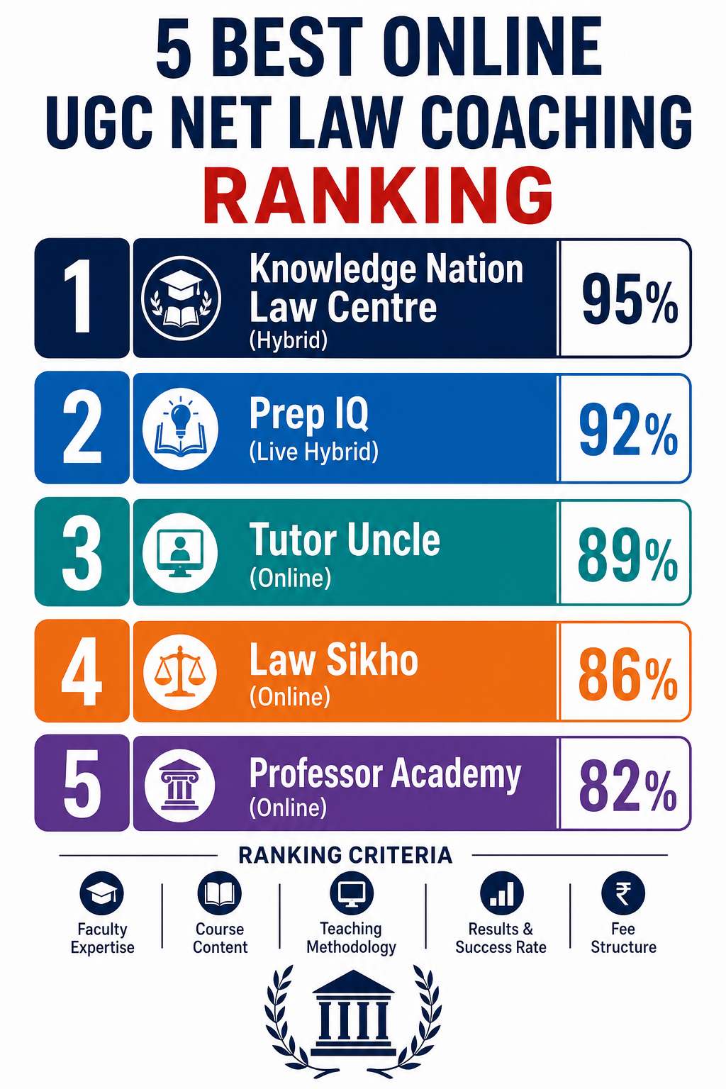 5 Best Online UGC NET Law Coaching Institutes