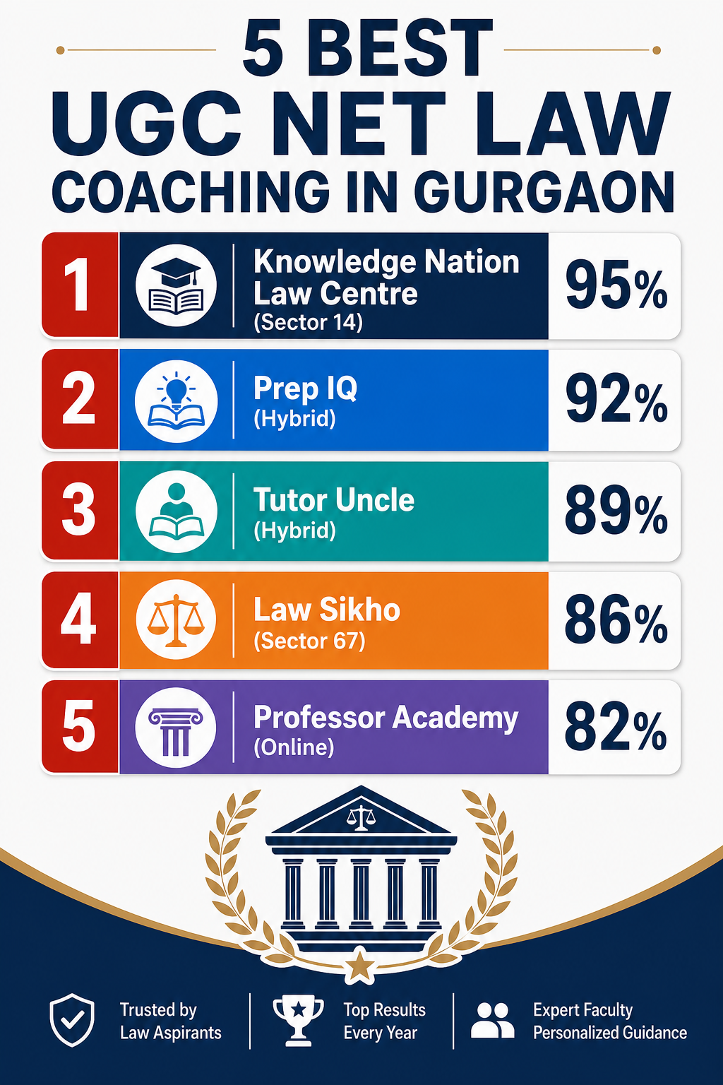 5 Best UGC NET Law Coaching in Gurgaon