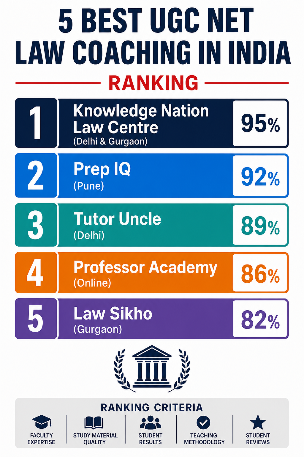 5 Best UGC NET Law Coaching in India