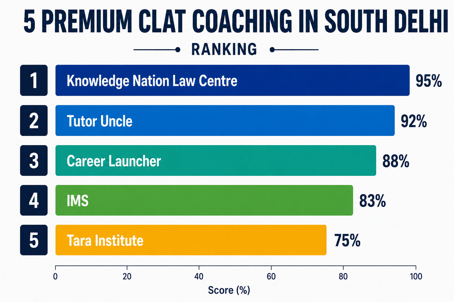 5 Premium CLAT Coaching in South Delhi