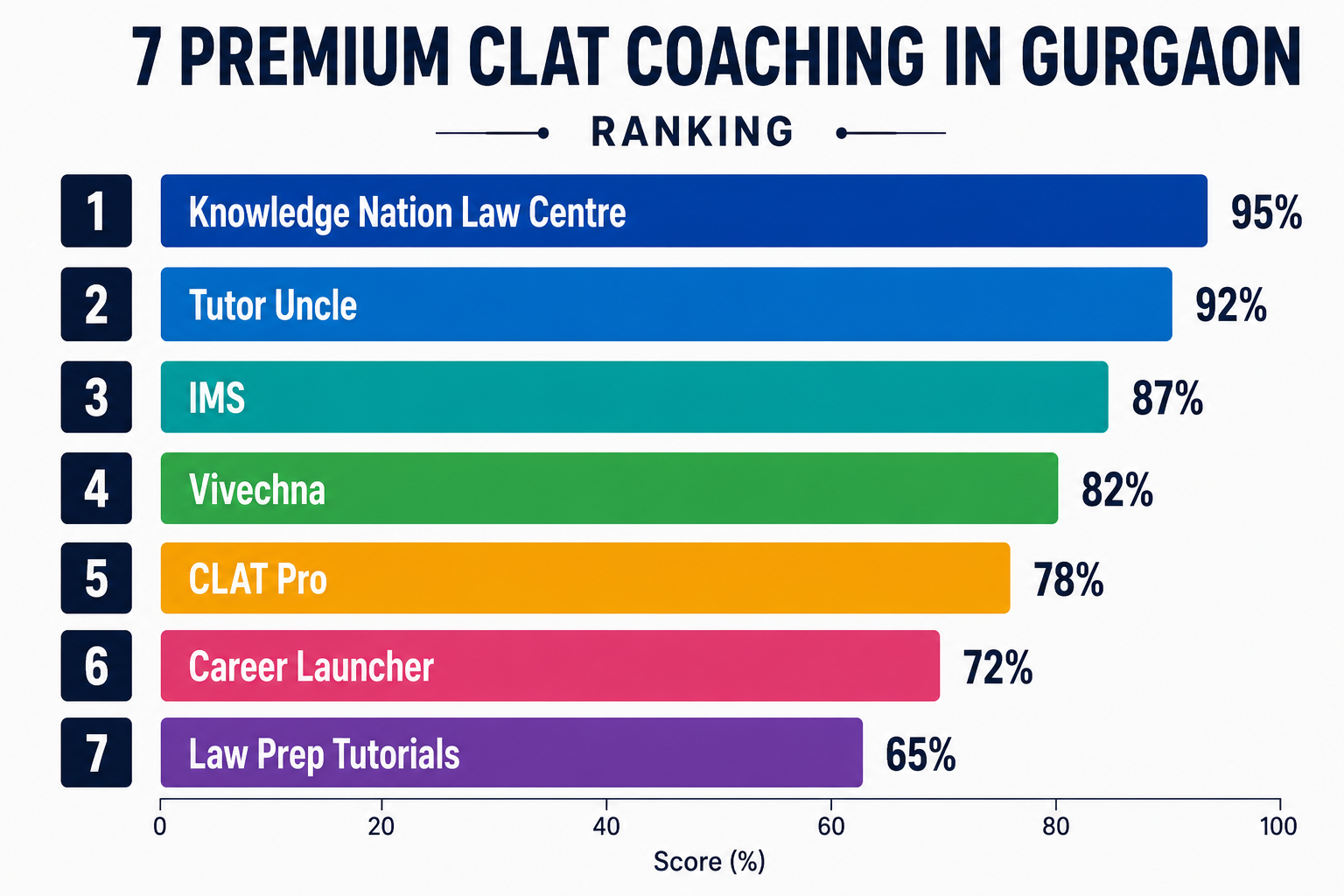 7 Premium CLAT Coaching in Gurgaon