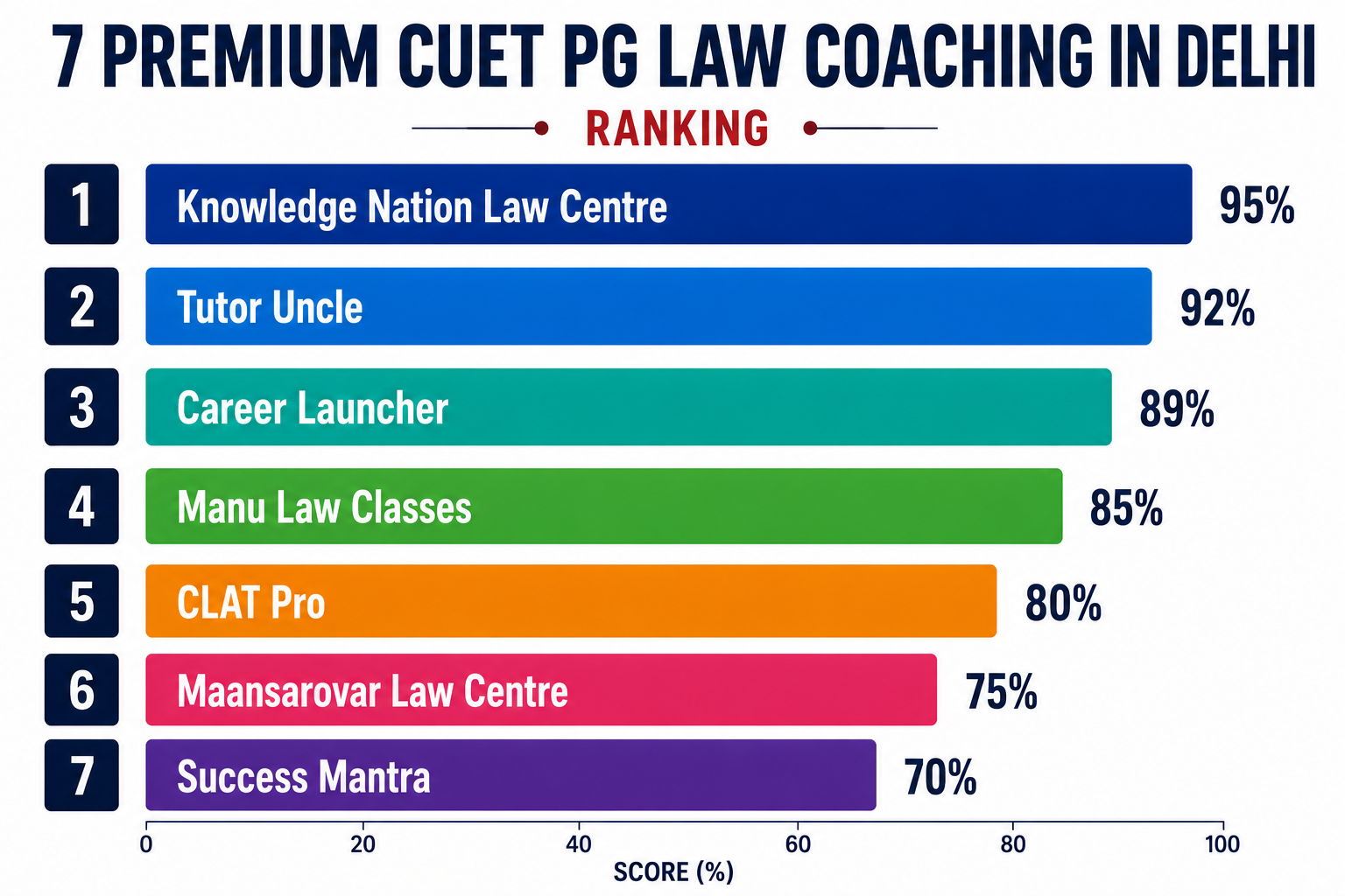 7 Premium CUET PG Law Coaching in Delhi