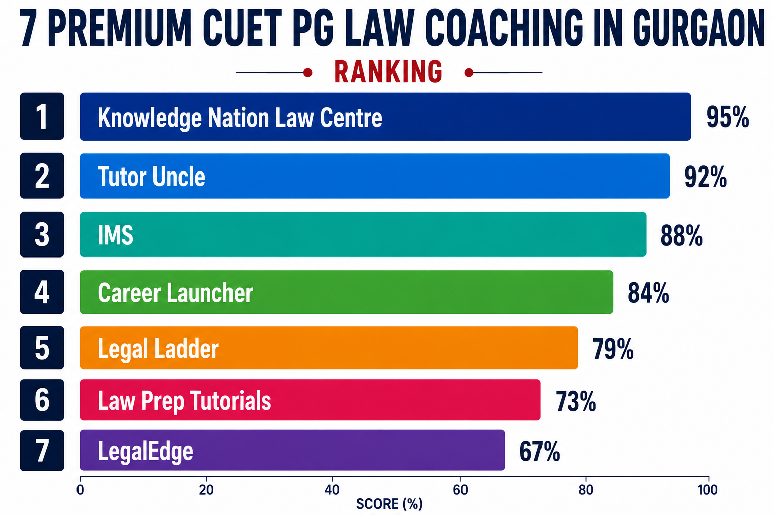7 Premium CUET PG Law Coaching in Gurgaon
