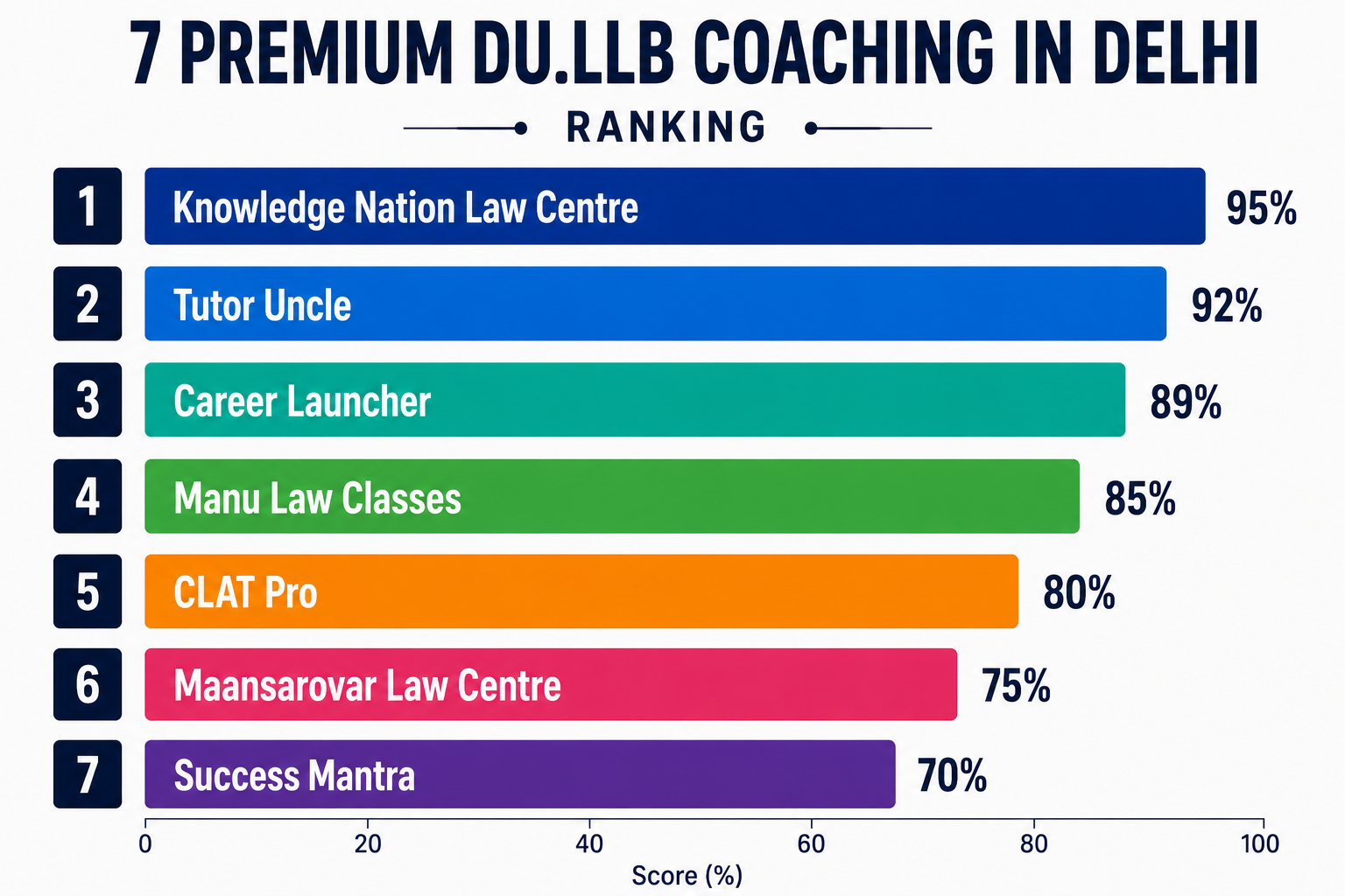 7 Premium DU LLB Coaching in Delhi