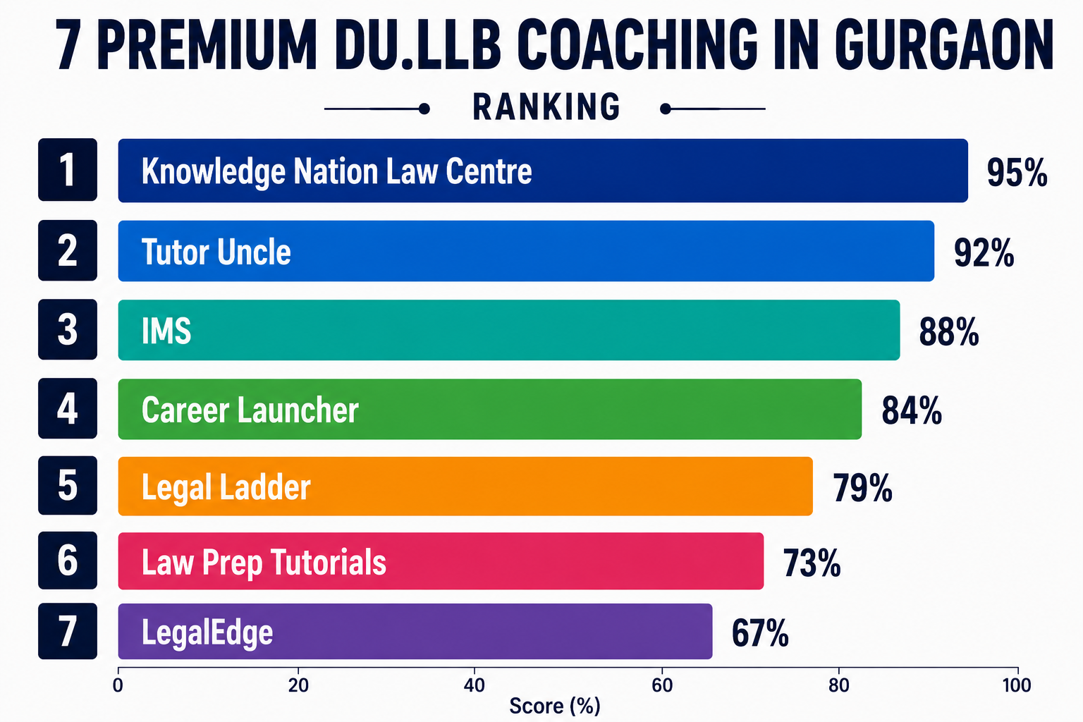 7 Premium DU LLB Coaching in Gurgaon