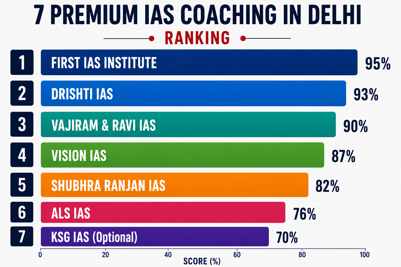 7 Premium IAS Coaching in Delhi