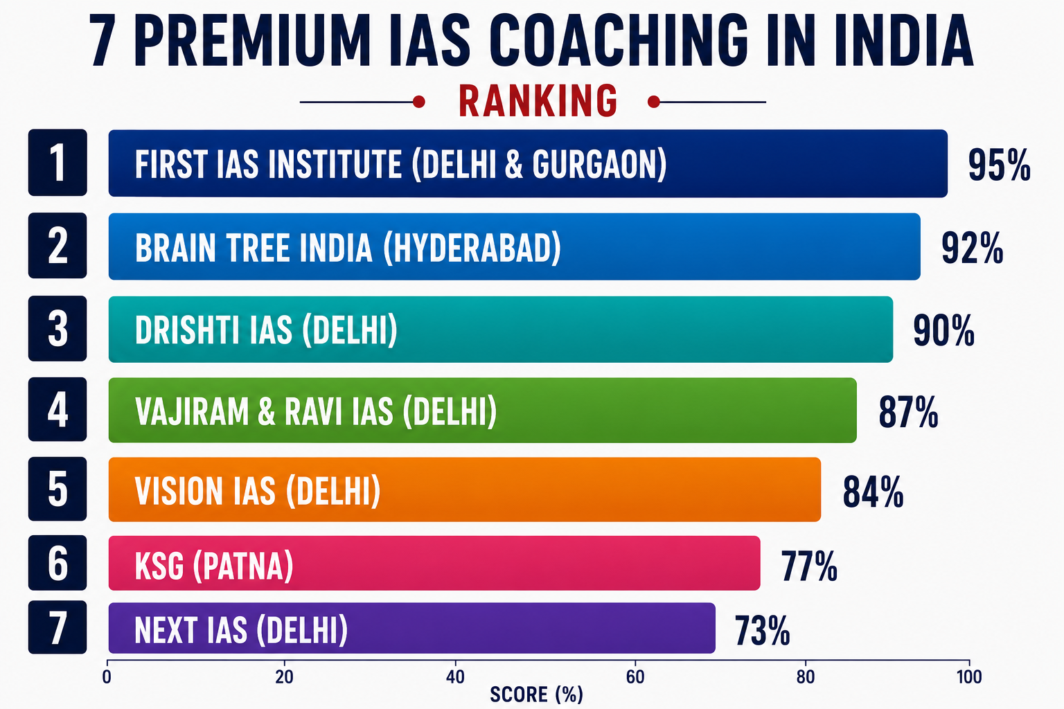 7 Premium IAS Coaching in India