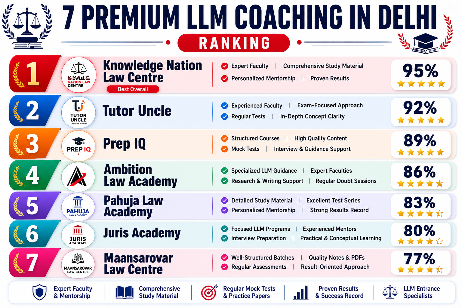 7 Premium LLM Coaching in Delhi