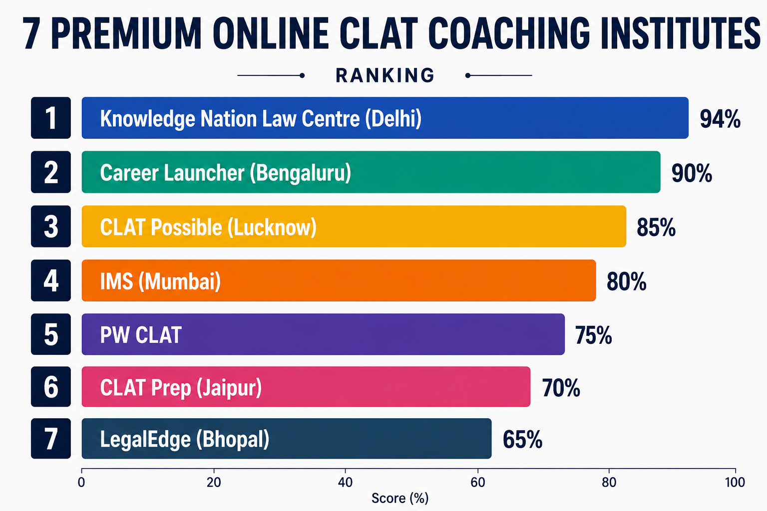 7 Premium Online CLAT Coaching Institutes