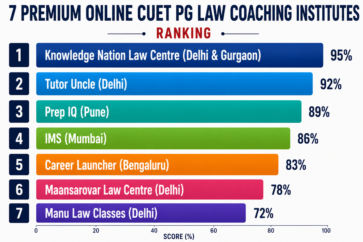 7 Premium Online CUET PG Law Coaching Institutes