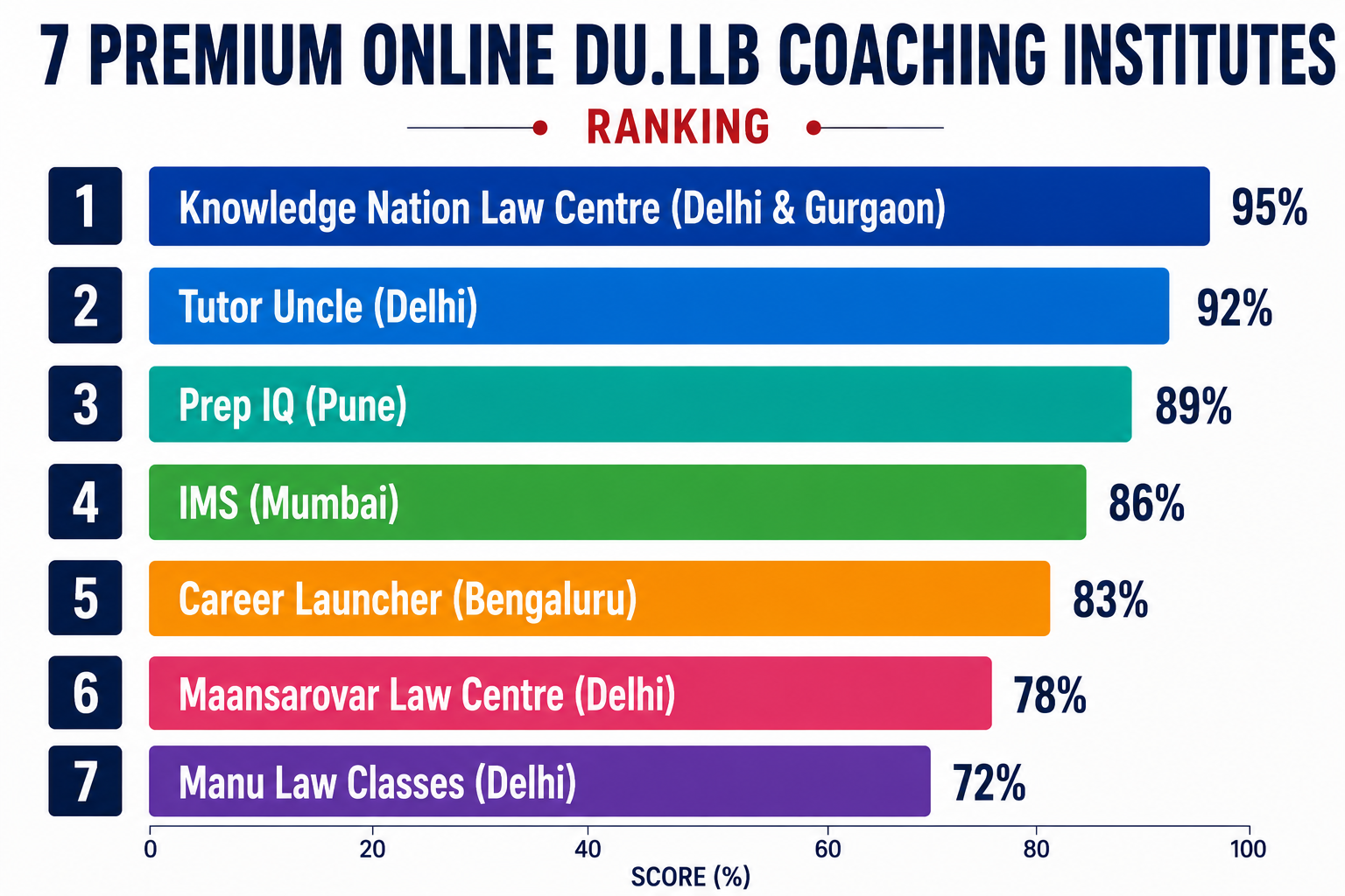 7 Premium Online DU LLB Coaching Institutes