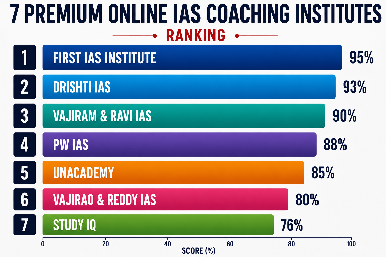 7 Premium Online IAS Coaching Institutes