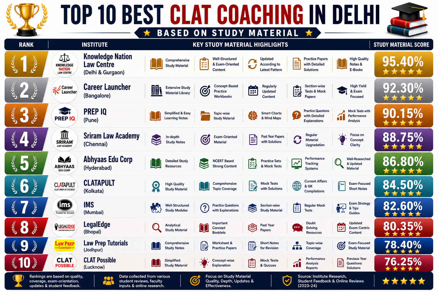 Top 10 Best CLAT Coaching in Delhi Based on Study Material