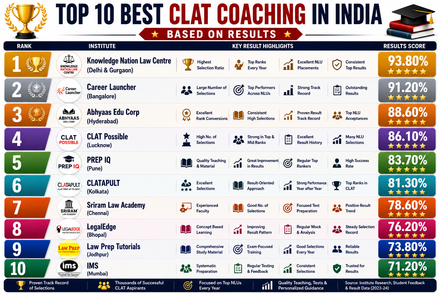 Top 10 Best CLAT Coaching in India Based on Results