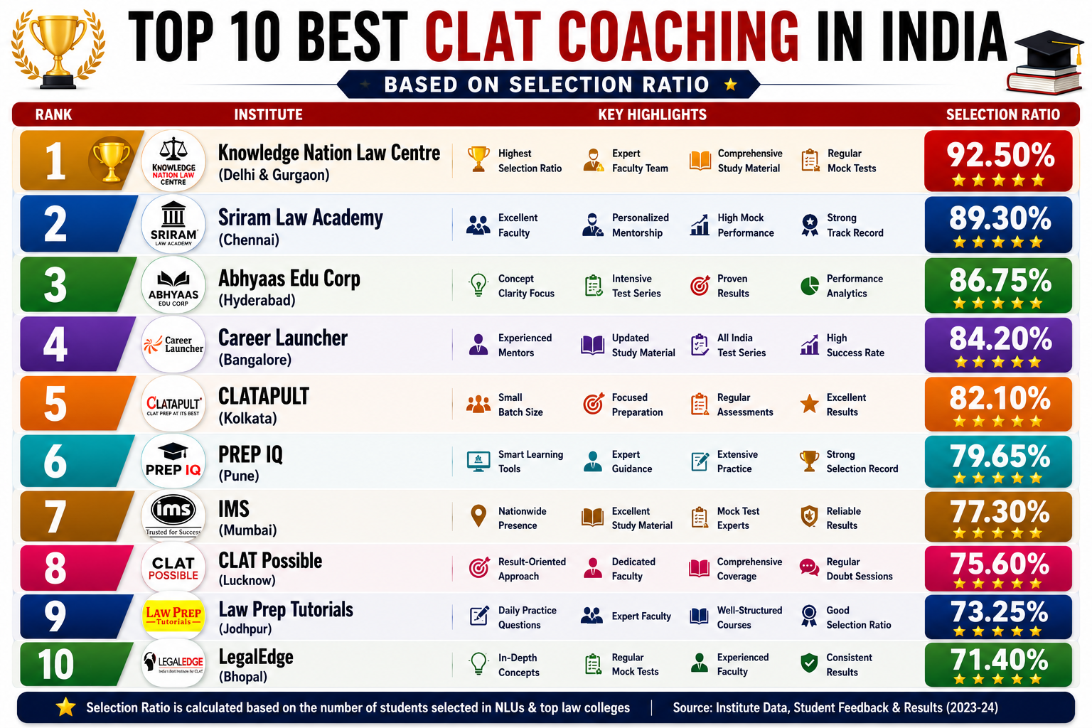 Top 10 Best CLAT Coaching in India Based on Selection Ratio