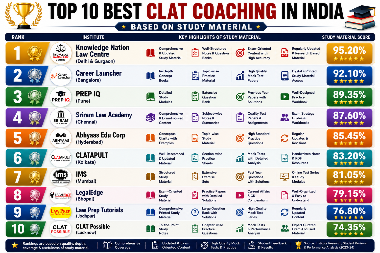 Top 10 Best CLAT Coaching in India Based on Study Material