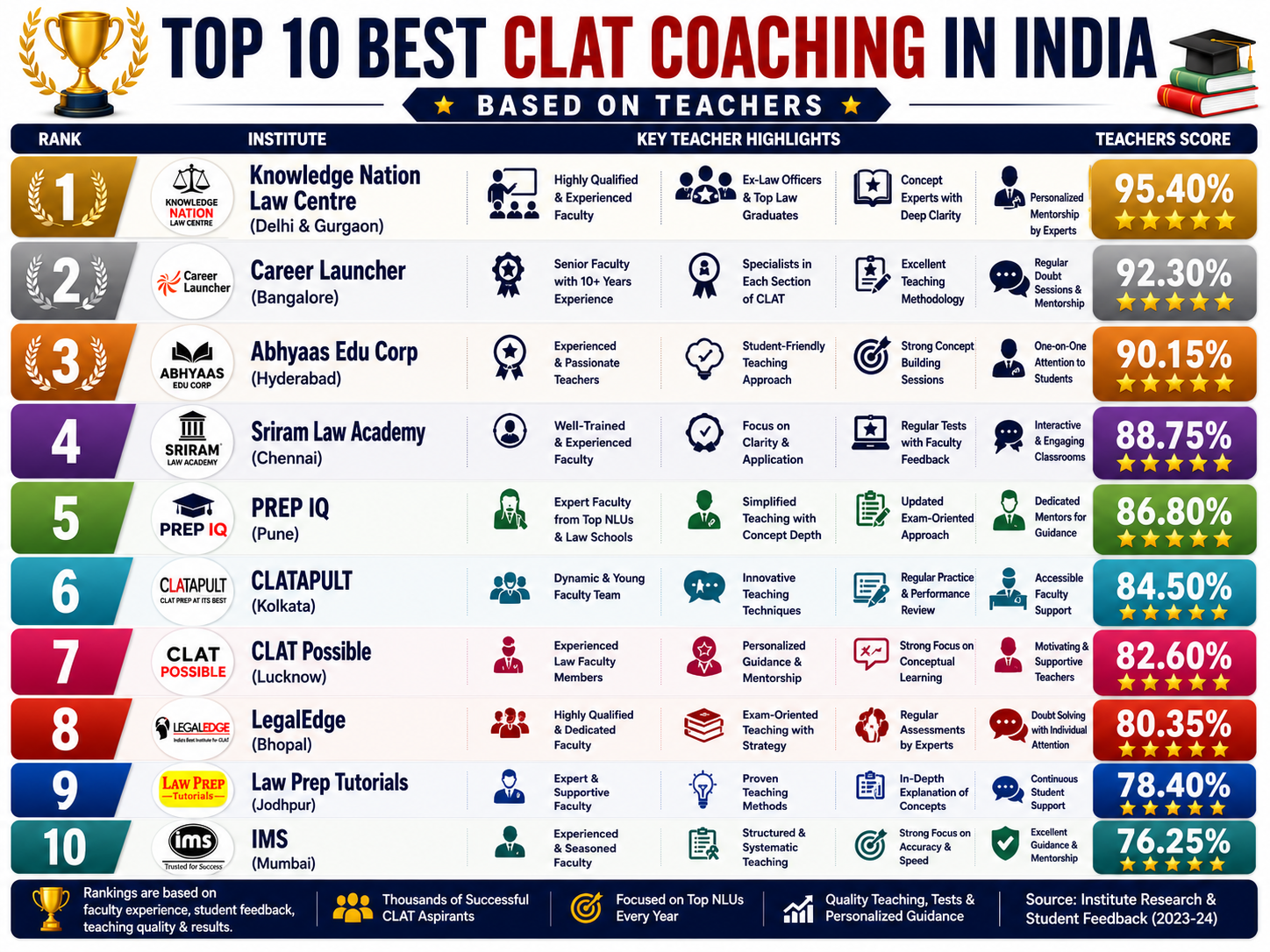 Top 10 Best CLAT Coaching in India Based on Teachers