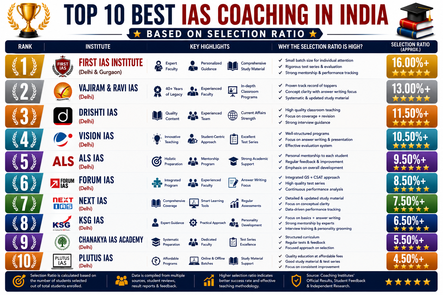 Top 10 Best IAS Coaching in India Based on Selection Ratio