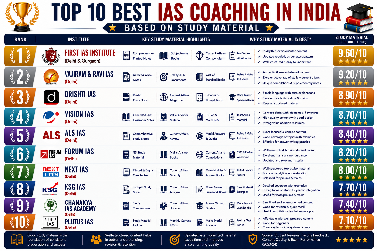 Top 10 Best IAS Coaching in India Based on Study Material
