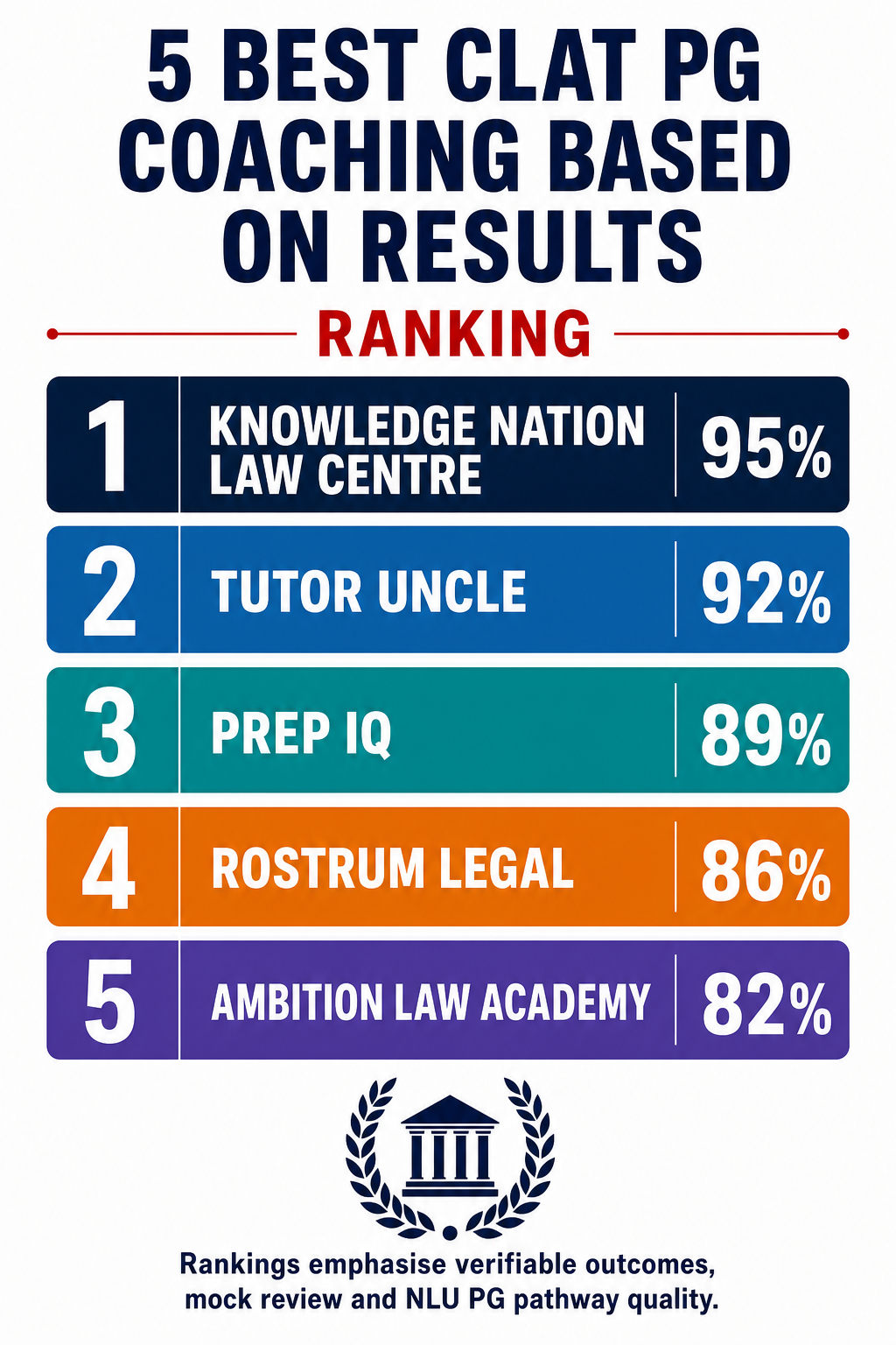 5 Best CLAT PG Coaching in India Based on Results