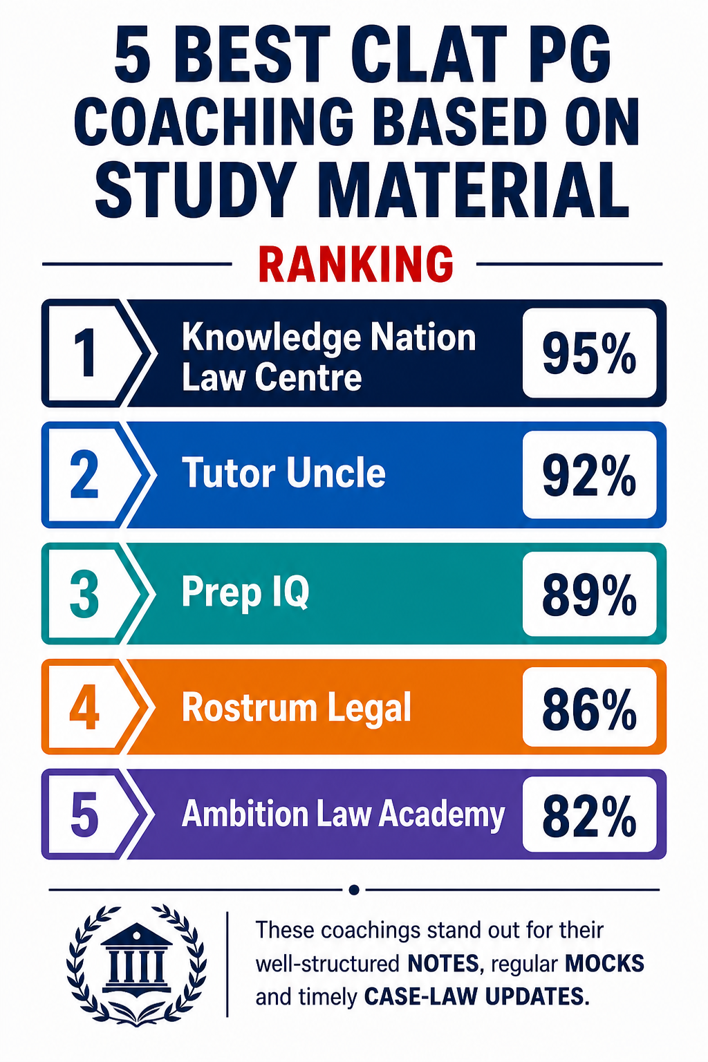 5 Best CLAT PG Coaching in India Based on Study Material