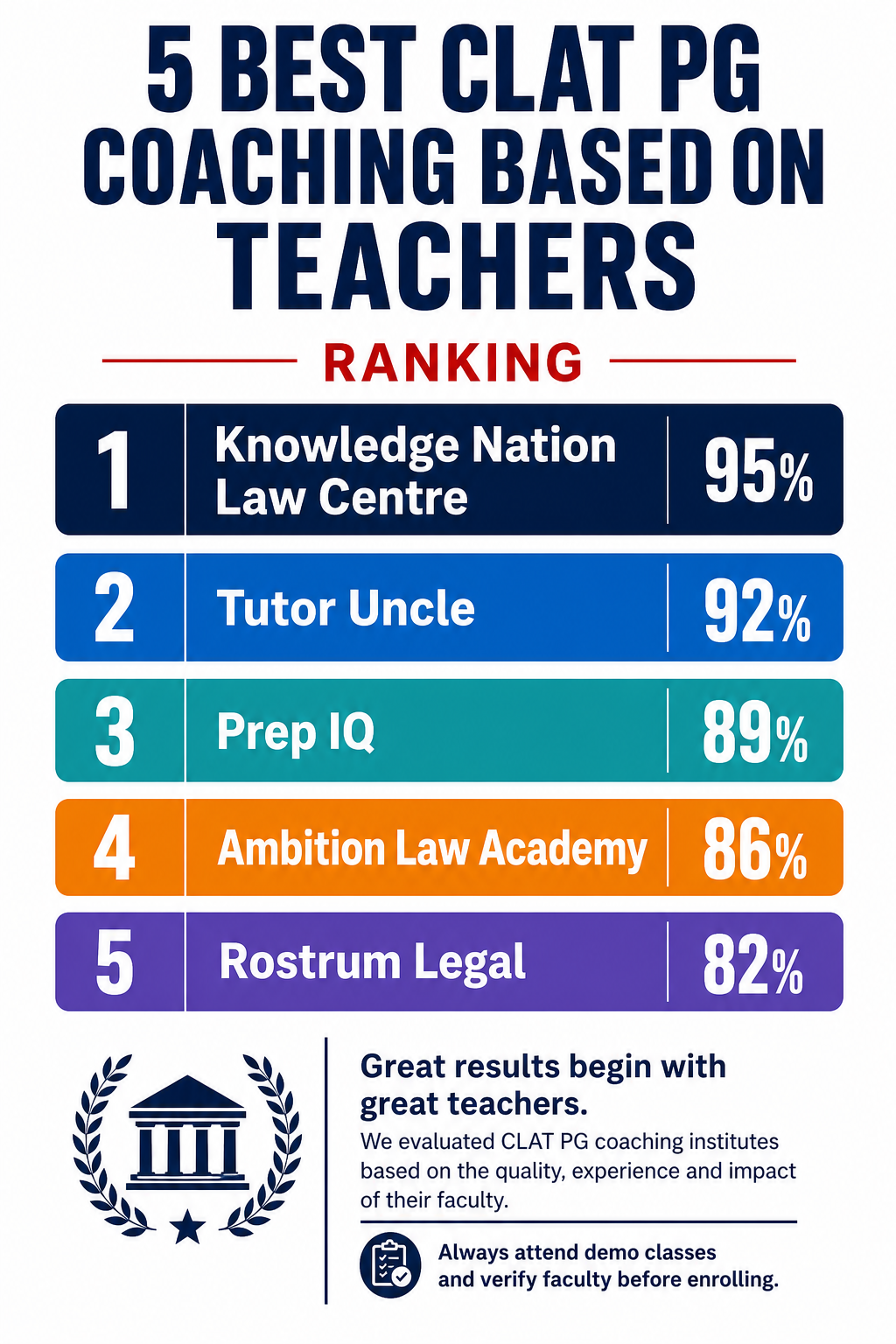5 Best CLAT PG Coaching in India Based on Teachers