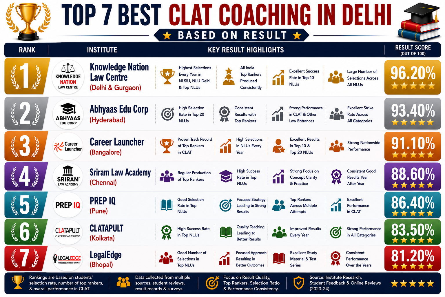 Top 7 Best CLAT Coaching in Delhi Based on Results