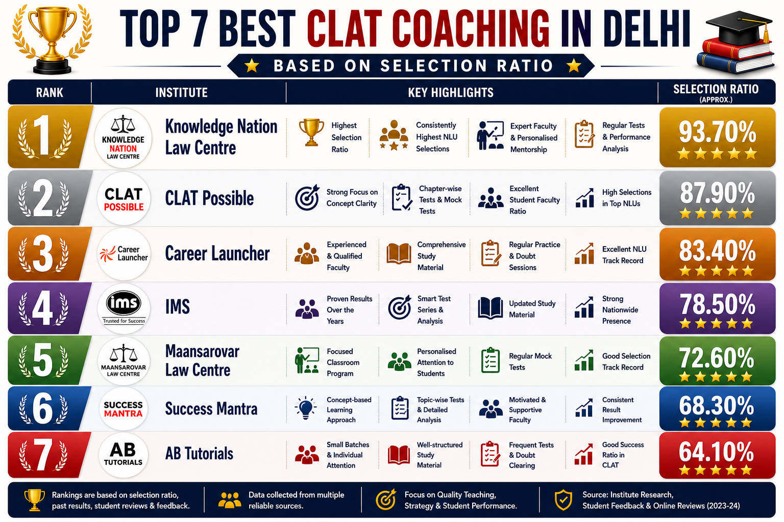 Top 7 Best CLAT Coaching in Delhi Based on Selection Ratio