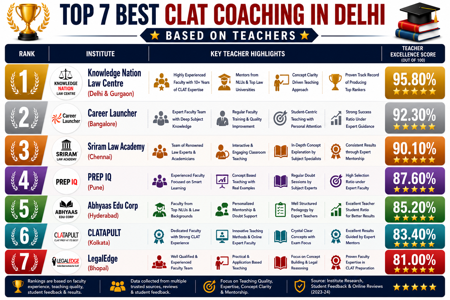 Top 7 Best CLAT Coaching in Delhi Based on Teachers