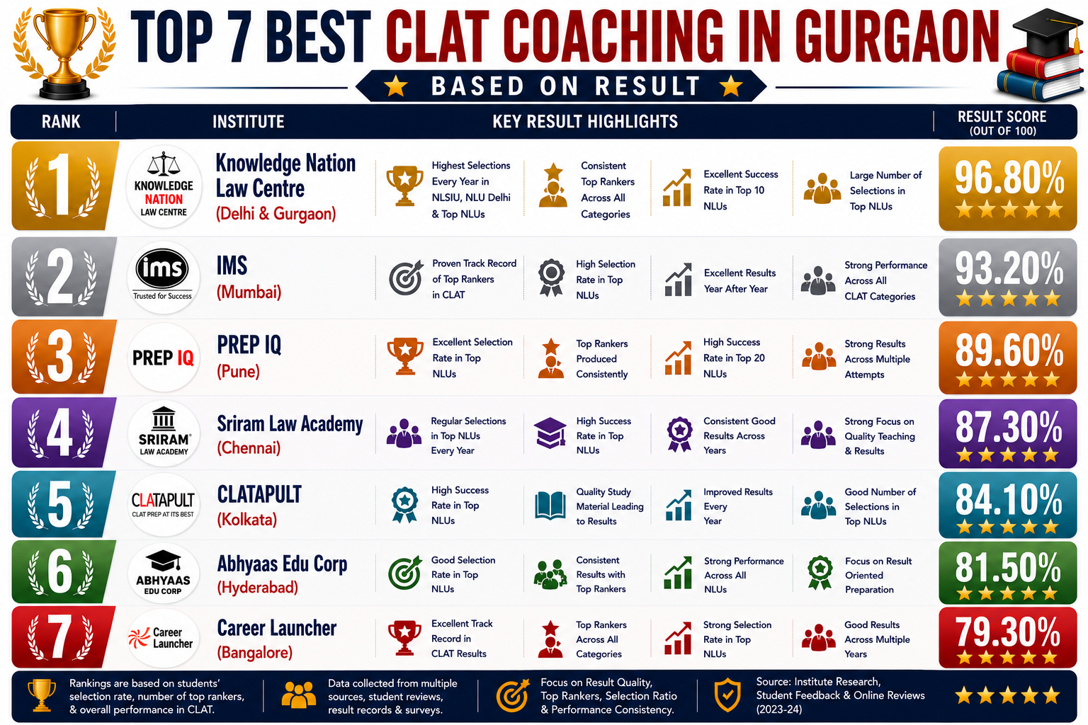 Top 7 Best CLAT Coaching in Gurgaon Based on Results