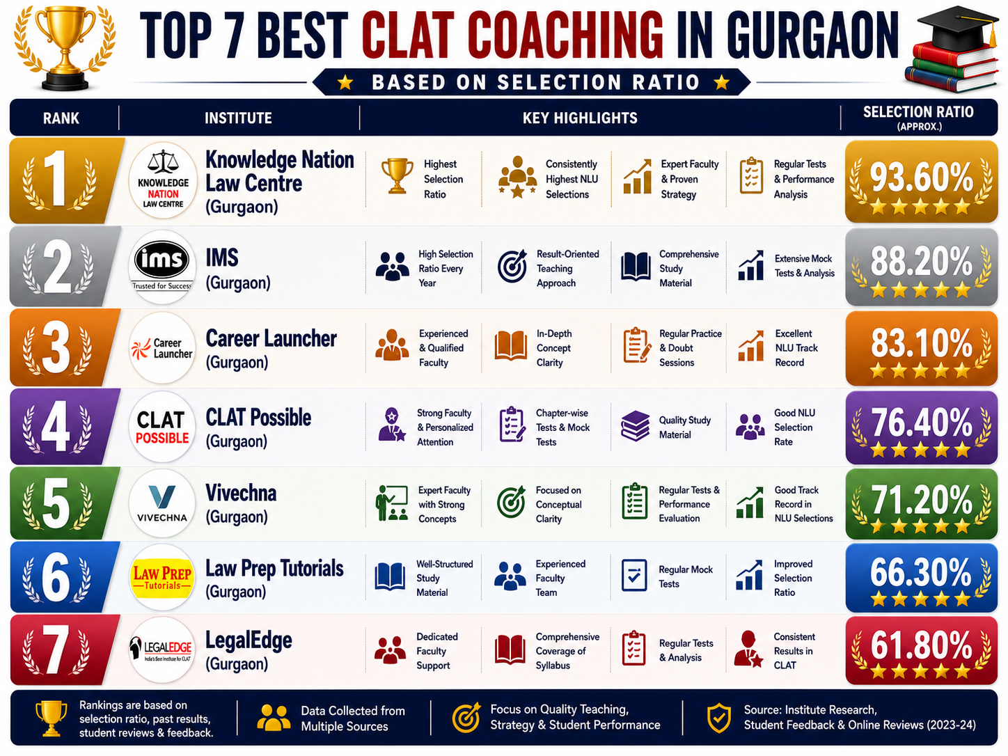Top 7 Best CLAT Coaching in Gurgaon Based on Selection Ratio