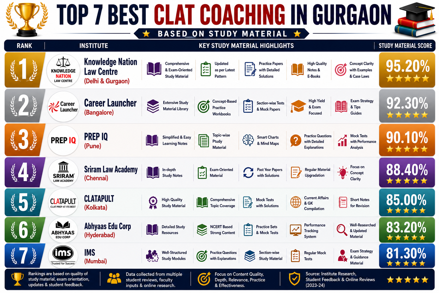 Top 7 Best CLAT Coaching in Gurgaon Based on Study Material