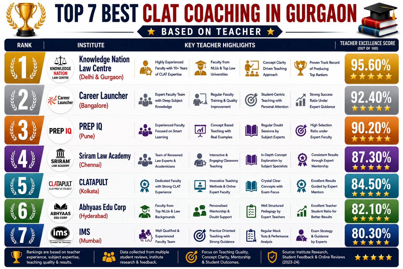 Top 7 Best CLAT Coaching in Gurgaon Based on Teachers