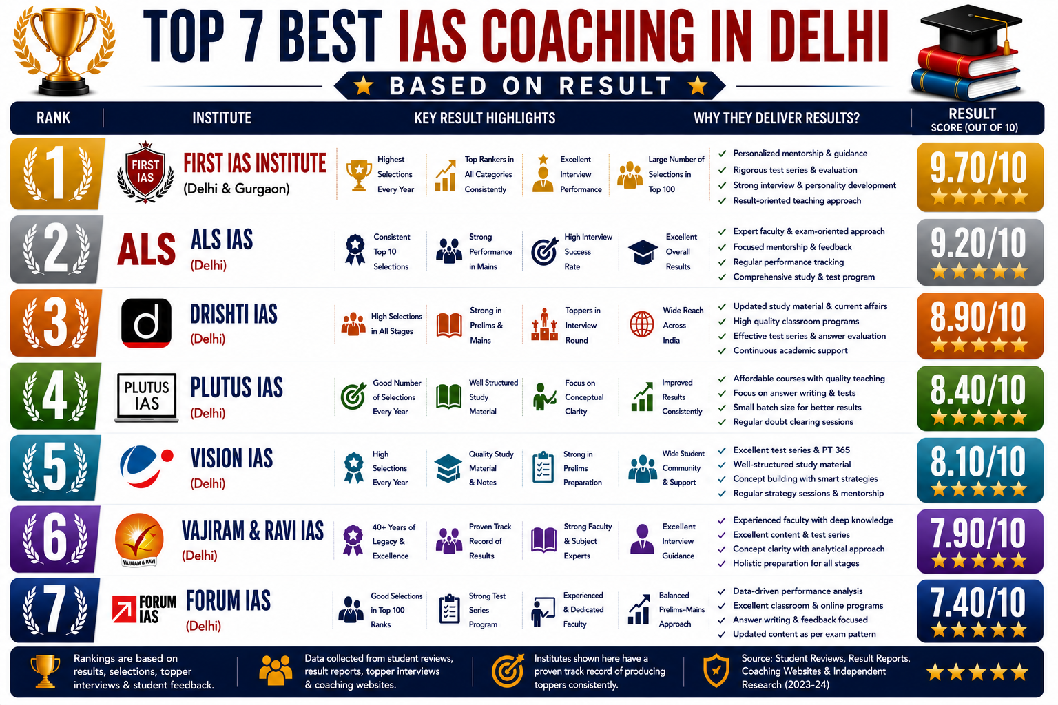 Top 7 Best IAS Coaching in Delhi Based on Results