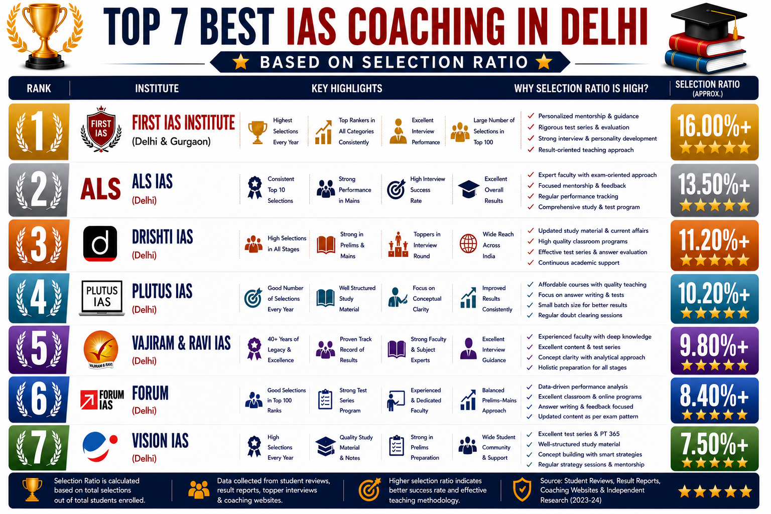 Top 7 Best IAS Coaching in Delhi Based on Selection Ratio
