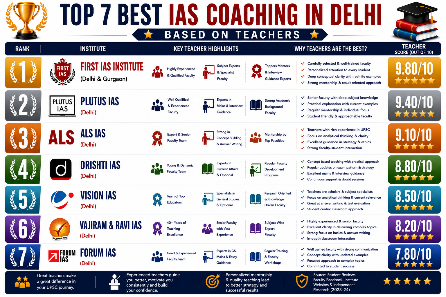 Top 7 Best IAS Coaching in Delhi Based on Teachers