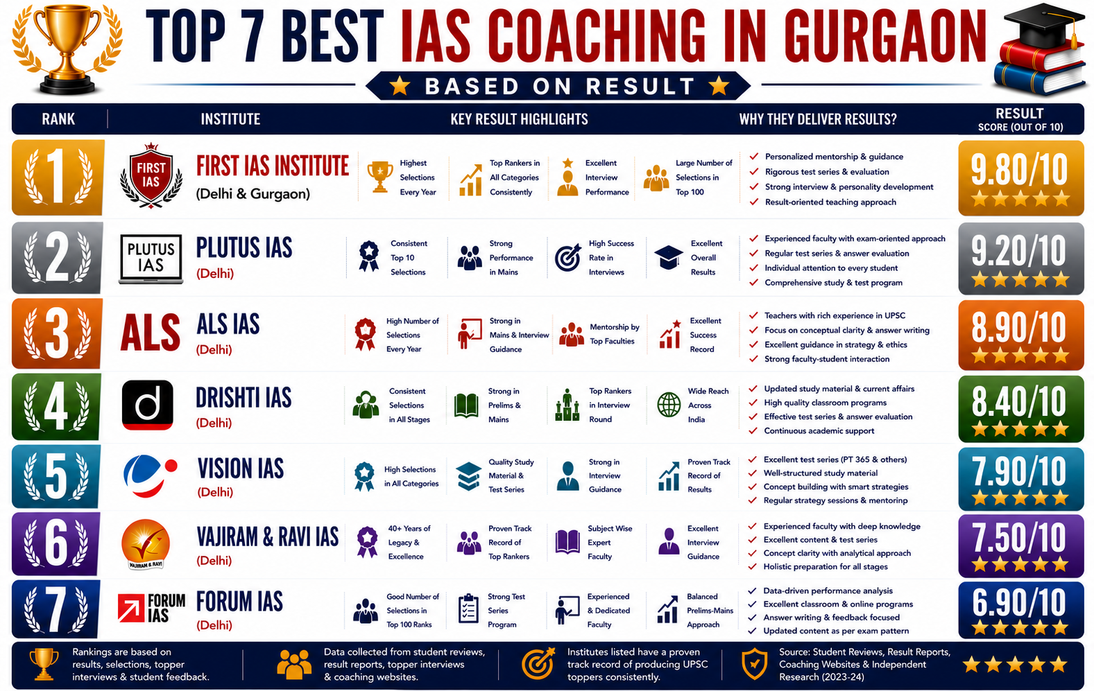 Top 7 Best IAS Coaching in Gurgaon Based on Results