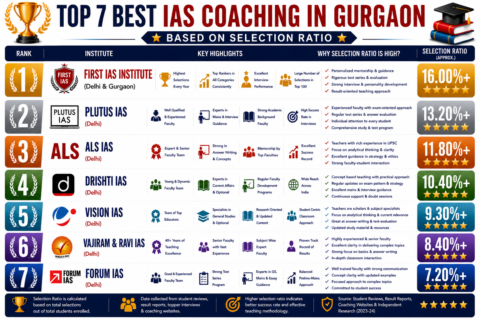 Top 7 Best IAS Coaching in Gurgaon Based on Selection Ratio