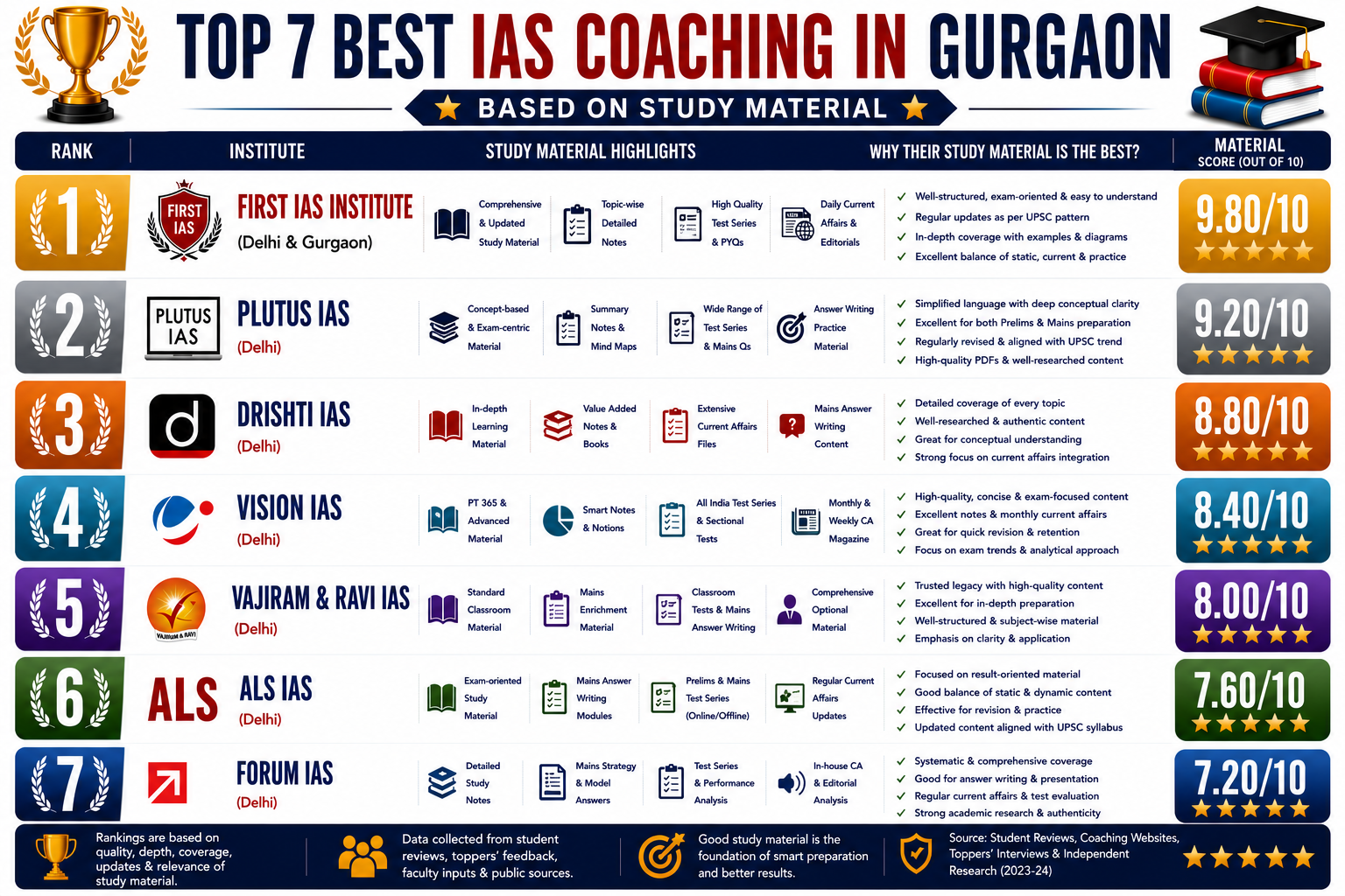 Top 7 Best IAS Coaching in Gurgaon Based on Study Material