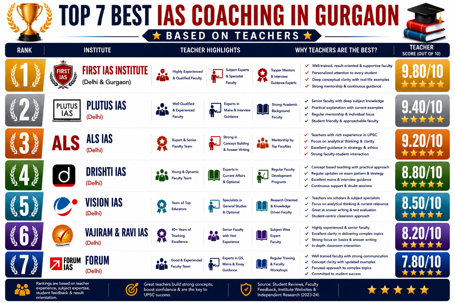 Top 7 Best IAS Coaching in Gurgaon Based on Teachers